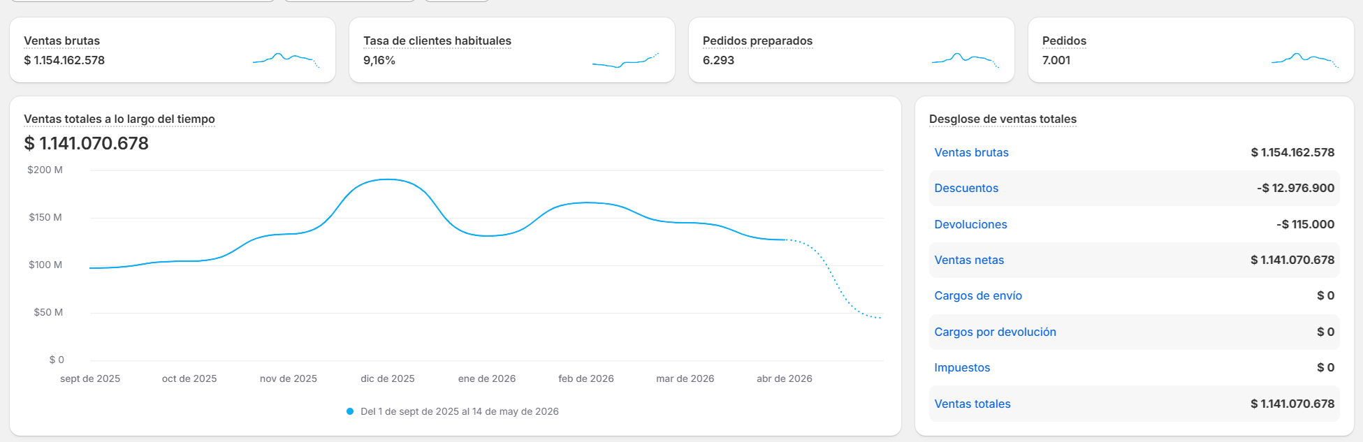 Dashboard de ventas: $1.142M COP en 8 meses
